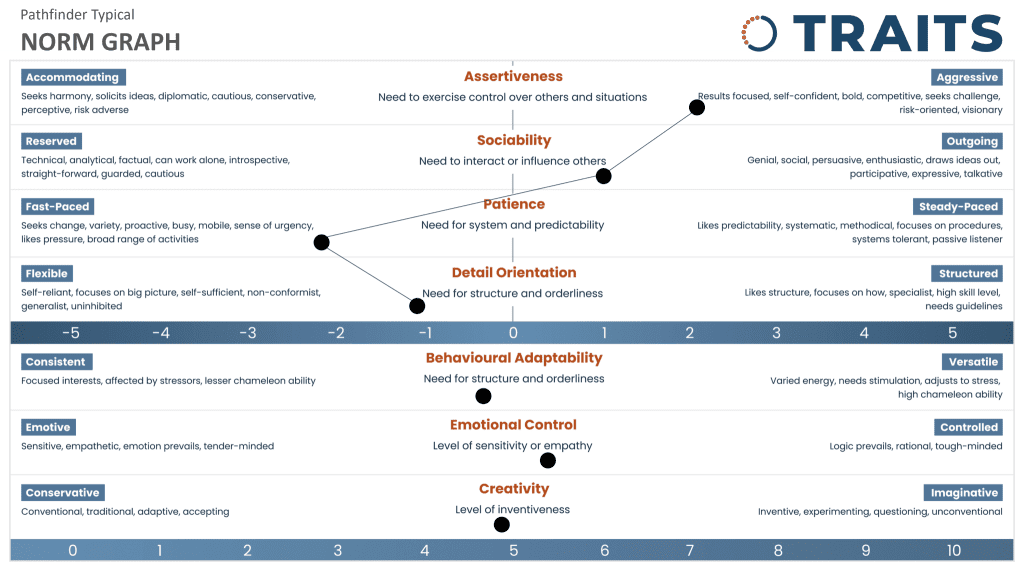 Personality Profile